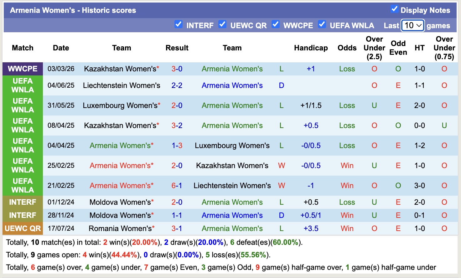 Nhận định, soi kèo Nữ Armenia vs Nữ Belarus, 19h00 ngày 14/4: Không cùng đẳng cấp - Ảnh 4