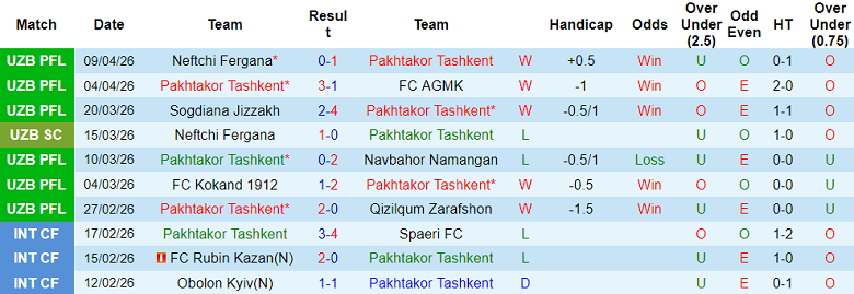 Nhận định soi kèo Pakhtakor vs Mashal Muborak, 21h00 ngày 13/4: Tạm lên đỉnh - Ảnh 1