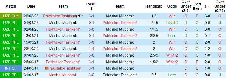 Nhận định soi kèo Pakhtakor vs Mashal Muborak, 21h00 ngày 13/4: Tạm lên đỉnh - Ảnh 3