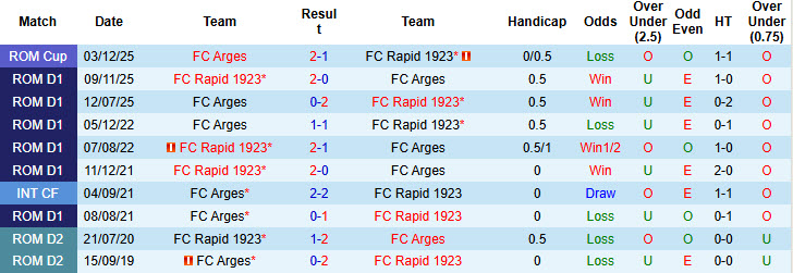 Nhận định, soi kèo Rapid 1923 vs Arges, 22h30 ngày 13/4: Cơ hội cạn kiệt - Ảnh 4
