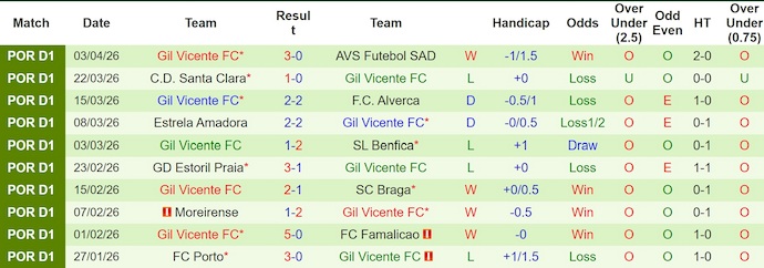 Nhận định, soi kèo Tondela vs Gil Vicente, 2h15 ngày 14/4: Không còn đường lùi - Ảnh 2