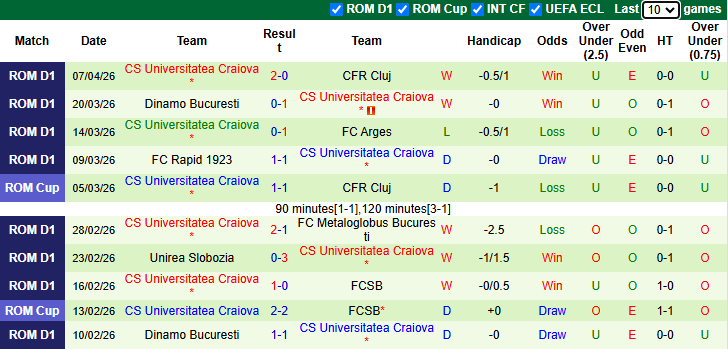 Nhận định, soi kèo Universitatea Cluj vs Universitatea Craiova, 1h30 ngày 14/4: Derby rực lửa - Ảnh 3