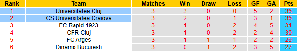 Nhận định, soi kèo Universitatea Cluj vs Universitatea Craiova, 1h30 ngày 14/4: Derby rực lửa - Ảnh 5