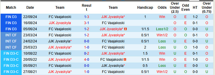 Nhận định, soi kèo Vaajakoski vs JJK Jyvaskyla, 22h30 ngày 13/4: Hàng công thăng hoa - Ảnh 4