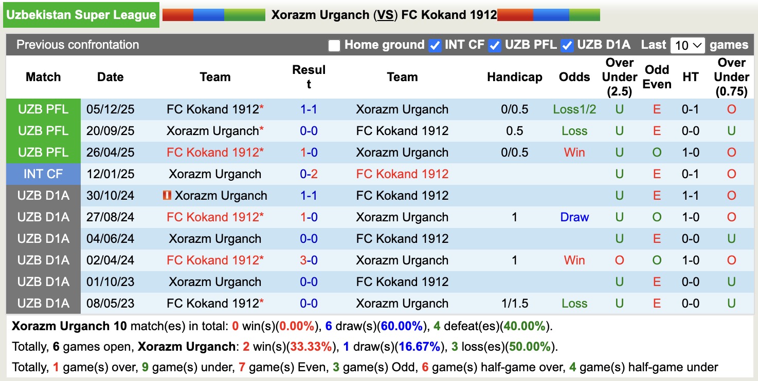Nhận định, soi kèo Xorazm Urganch vs Kokand 1912, 20h00 ngày 14/4: Điểm tựa sân nhà - Ảnh 2