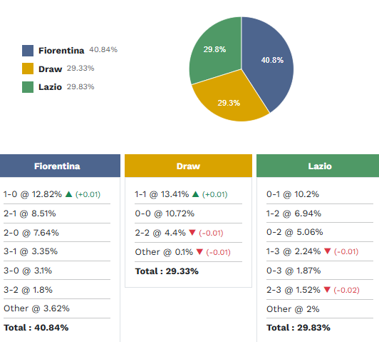 Siêu máy tính dự đoán Fiorentina vs Lazio, 1h45 ngày 14/4 - Ảnh 1
