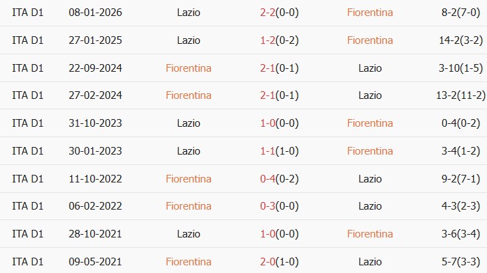 Soi kèo góc Fiorentina vs Lazio, 01h45 ngày 14/04 - Ảnh 3