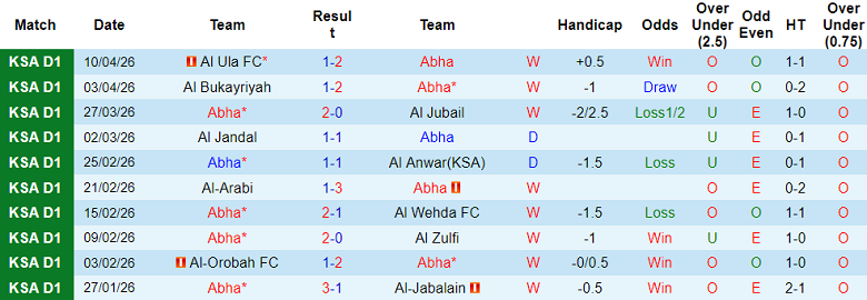 Nhận định soi kèo Abha vs Jeddah, 19h50 ngày 15/4: Khó cản - Ảnh 1