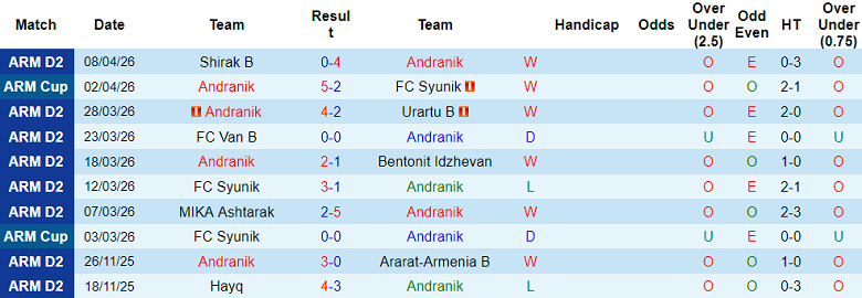 Nhận định soi kèo Andranik vs Urartu, 21h00 ngày 15/4: Bất ngờ? - Ảnh 1