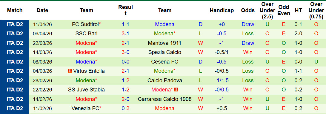 Nhận định, soi kèo Catanzaro vs Modena, 00h00 ngày 14/4: Khoảng cách an toàn - Ảnh 3