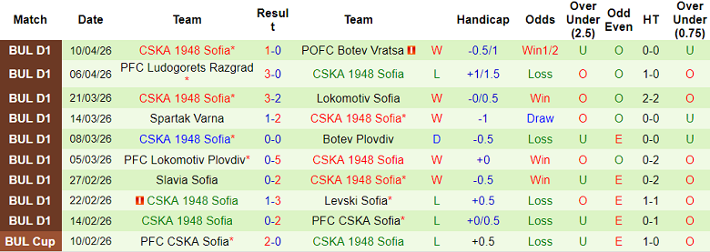 Nhận định soi kèo Cherno More vs CSKA 1948, 22h00 ngày 15/4: Dễ chia điểm - Ảnh 2