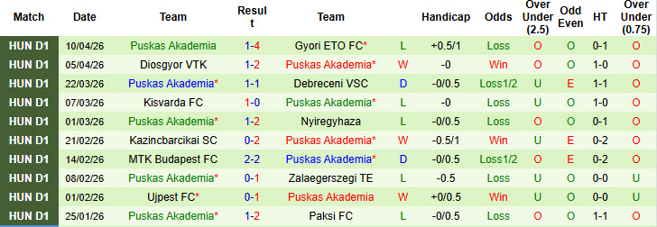 Nhận định, soi kèo Ferencvaros vs Puskas Akademia, 23h45 ngày 14/4: San bằng khoảng cách - Ảnh 3