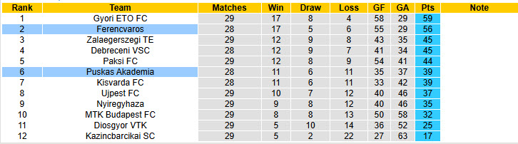 Nhận định, soi kèo Ferencvaros vs Puskas Akademia, 23h45 ngày 14/4: San bằng khoảng cách - Ảnh 5