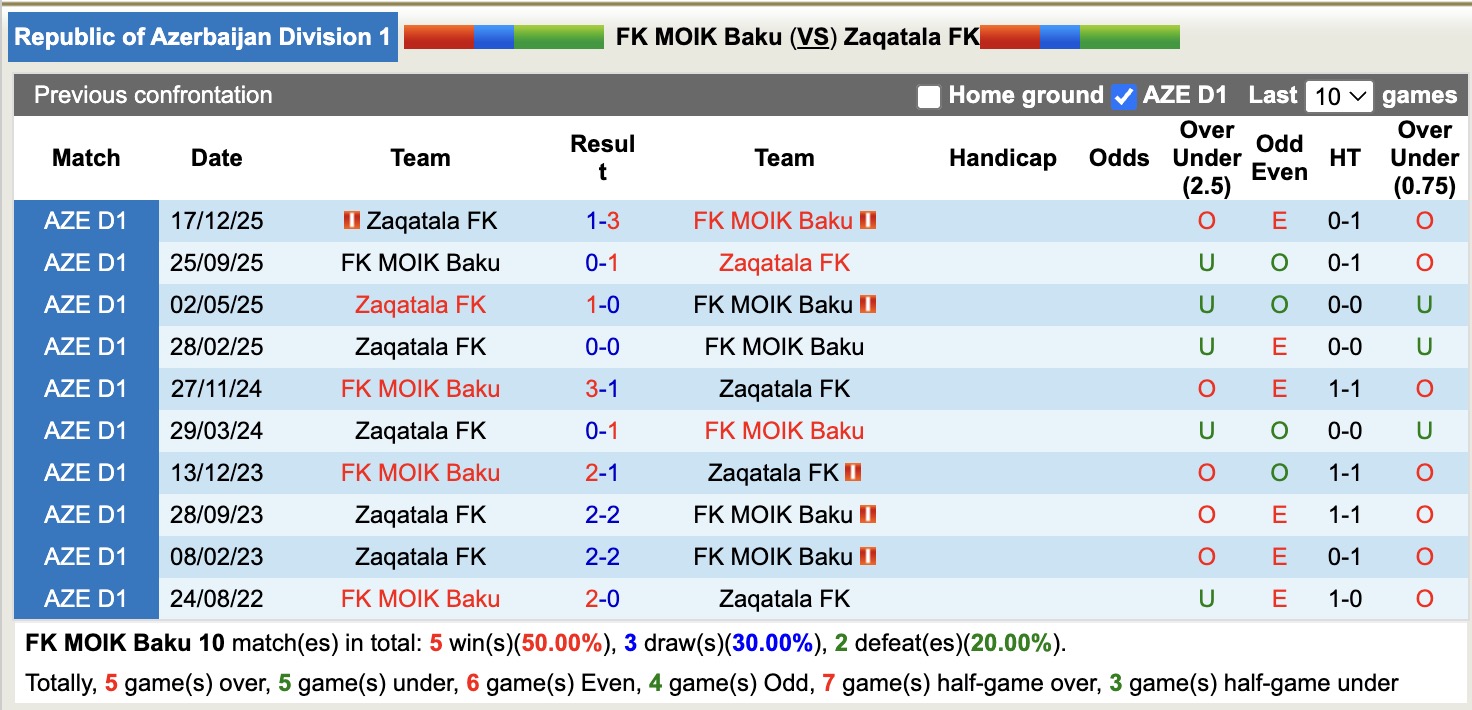 Nhận định, soi kèo FK MOIK Baku vs Zaqatala FK, 18h00 ngày 15/4: Tin vào FK MOIK Baku - Ảnh 2