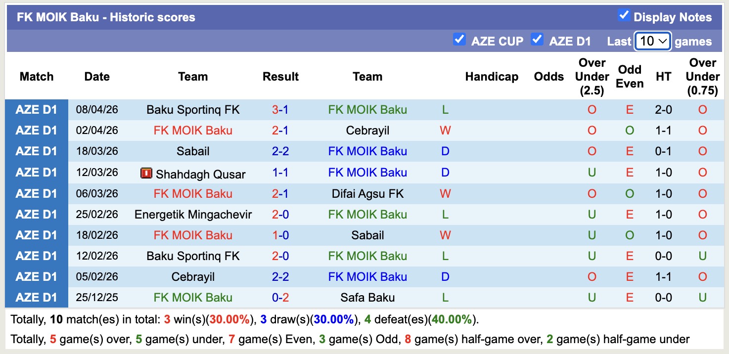 Nhận định, soi kèo FK MOIK Baku vs Zaqatala FK, 18h00 ngày 15/4: Tin vào FK MOIK Baku - Ảnh 4