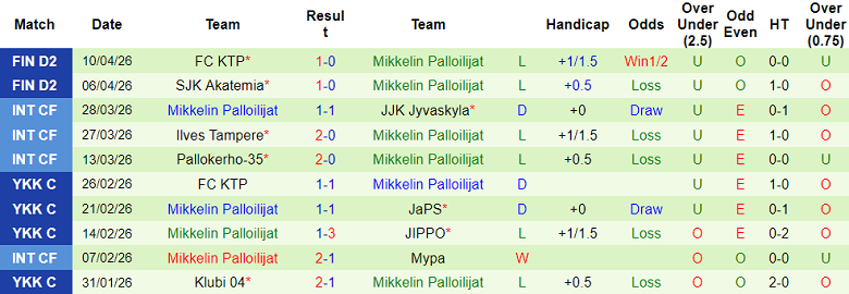 Nhận định soi kèo JIPPO vs MP Mikkeli, 22h00 ngày 14/4: Dễ đoán - Ảnh 2