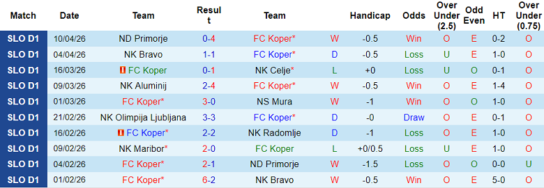 Nhận định soi kèo Koper vs Maribor, 23h00 ngày 14/4: Chia điểm? - Ảnh 1
