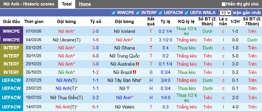 Nhận định, soi kèo Nữ Anh vs Nữ Tây Ban Nha, 01h00 ngày 15/4: Điểm tựa Wembley - Ảnh 4