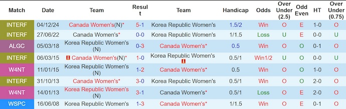 Nhận định, soi kèo Nữ Canada vs Nữ Hàn Quốc, 2h00 ngày 15/4: Tin vào lịch sử - Ảnh 3