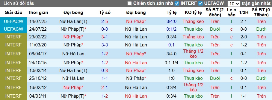 Nhận định, soi kèo Nữ Hà Lan vs Nữ Pháp, 01h45 ngày 15/4: Ca khúc khải hoàn - Ảnh 2