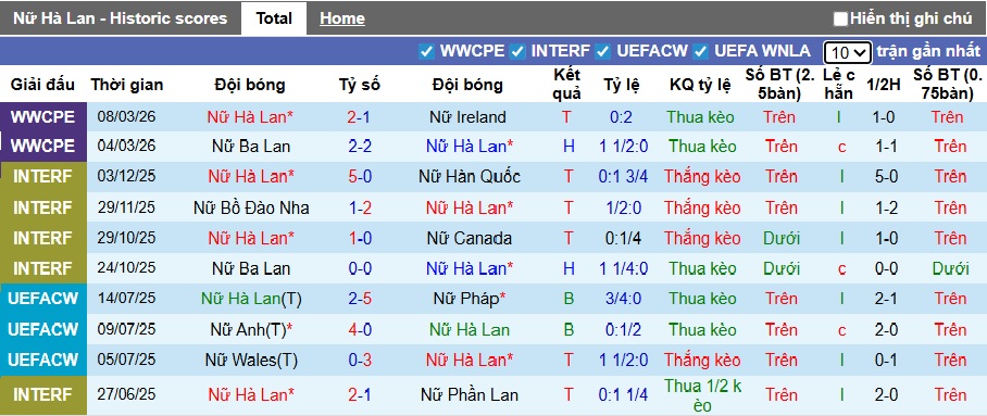Nhận định, soi kèo Nữ Hà Lan vs Nữ Pháp, 01h45 ngày 15/4: Ca khúc khải hoàn - Ảnh 4