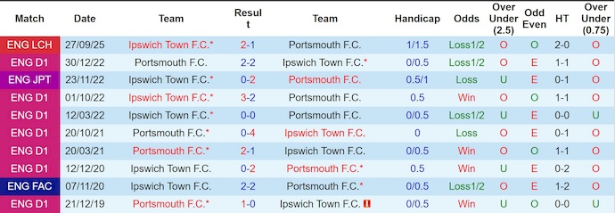 Nhận định, soi kèo Portsmouth vs Ipswich Town, 2h00 ngày 15/4: Khó cho chủ nhà - Ảnh 3