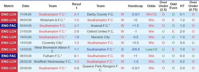 Nhận định, soi kèo Southampton vs Blackburn, 2h00 ngày 15/4: Nối mạch toàn thắng - Ảnh 1