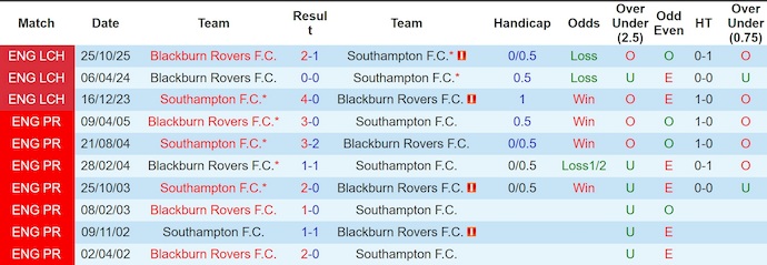 Nhận định, soi kèo Southampton vs Blackburn, 2h00 ngày 15/4: Nối mạch toàn thắng - Ảnh 3