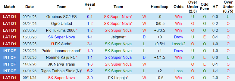 Nhận định soi kèo Super Nova vs Riga FC, 22h00 ngày 14/4: Lại thua - Ảnh 1