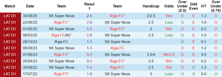 Nhận định soi kèo Super Nova vs Riga FC, 22h00 ngày 14/4: Lại thua - Ảnh 3