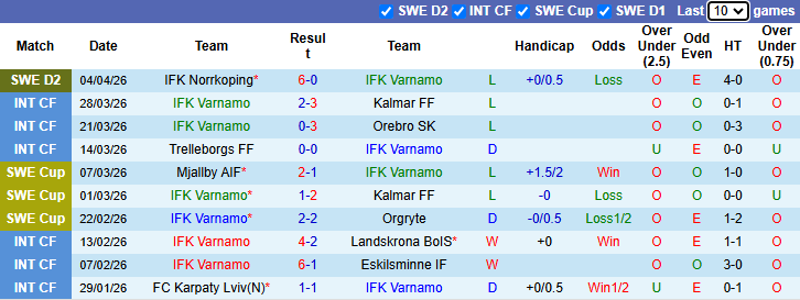 Nhận định, soi kèo Varnamo vs Sundsvall, 0h00 ngày 15/4: Rệu rã - Ảnh 2