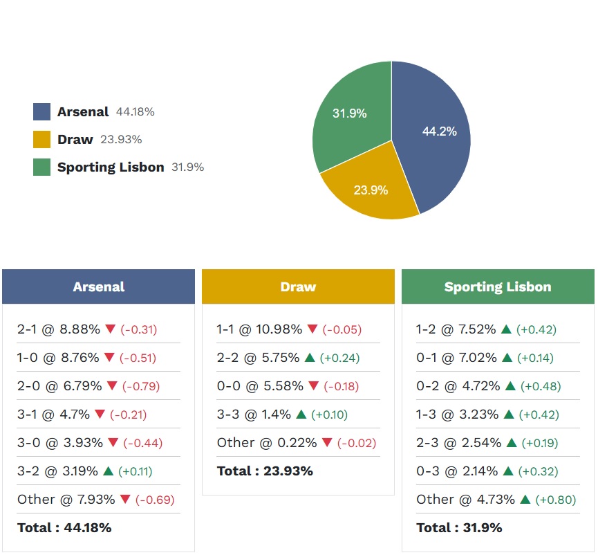 Siêu máy tính dự đoán Arsenal vs Sporting Lisbon, 02h00 ngày 16/4 - Ảnh 4