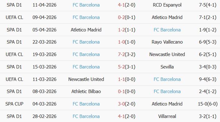 Soi kèo góc Atletico Madrid vs Barcelona, 02h00 ngày 15/04 - Ảnh 2