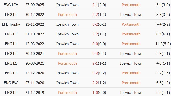 Soi kèo góc Portsmouth vs Ipswich Town, 02h00 ngày 15/04 - Ảnh 3