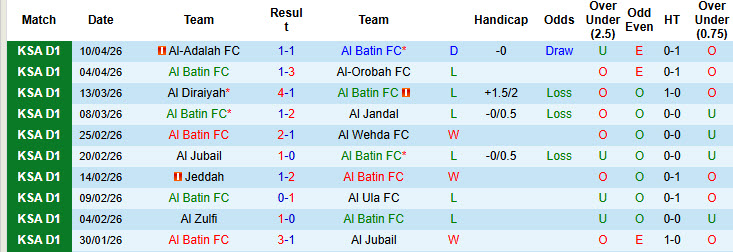 Nhận định, soi kèo Al Batin vs Al-Arabi, 23h00 ngày 15/4: Trận chiến sống còn - Ảnh 2