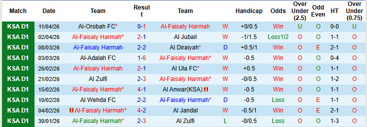 Nhận định, soi kèo Al-Faisaly Harmah vs Al-Tai, 23h00 ngày 15/4: Không còn động lực - Ảnh 2