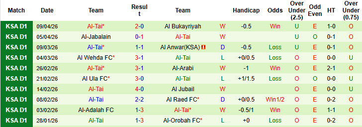 Nhận định, soi kèo Al-Faisaly Harmah vs Al-Tai, 23h00 ngày 15/4: Không còn động lực - Ảnh 3