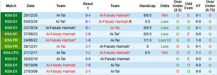 Nhận định, soi kèo Al-Faisaly Harmah vs Al-Tai, 23h00 ngày 15/4: Không còn động lực - Ảnh 4
