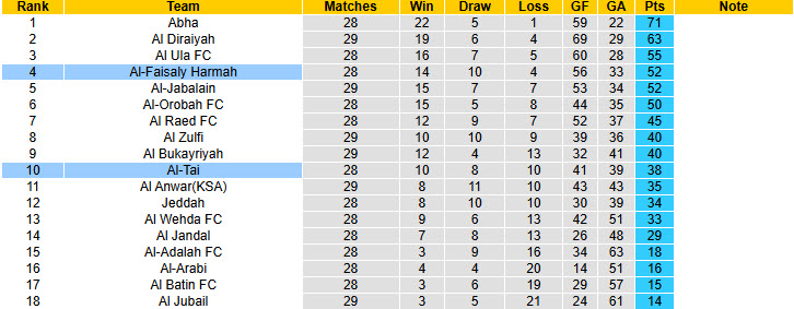 Nhận định, soi kèo Al-Faisaly Harmah vs Al-Tai, 23h00 ngày 15/4: Không còn động lực - Ảnh 5