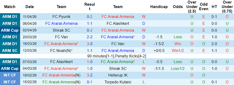 Nhận định soi kèo Ararat-Armenia vs FC Noah, 21h30 ngày 16/4: Khó thắng - Ảnh 1