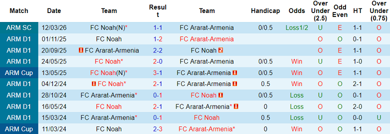 Nhận định soi kèo Ararat-Armenia vs FC Noah, 21h30 ngày 16/4: Khó thắng - Ảnh 3