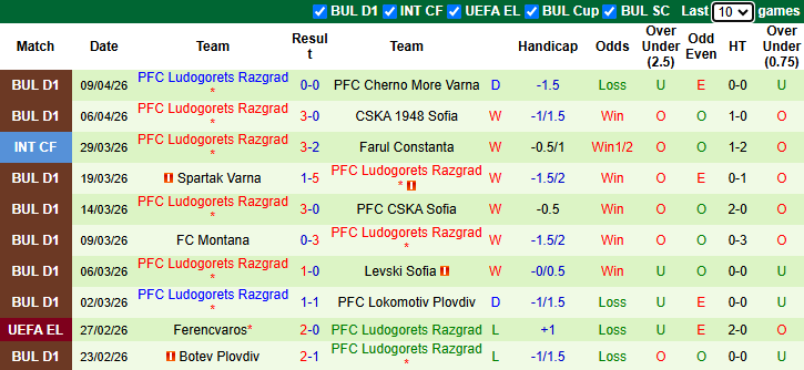 Nhận định, soi kèo Arda Kardzhali vs Ludogorets Razgrad, 0h30 ngày 16/4: Bám đuổi ngôi đầu - Ảnh 3