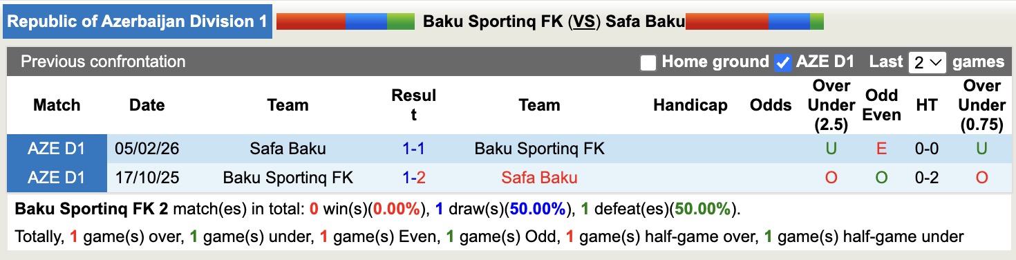 Nhận định, soi kèo Baku Sportinq FK vs Safa Baku, 19h00 ngày 16/4: Kịch bản chia điểm - Ảnh 3