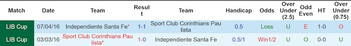 Nhận định, soi kèo Corinthians vs Santa Fe, 7h30 ngày 16/4: Dễ hòa - Ảnh 3
