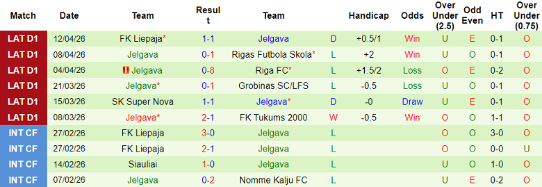 Nhận định soi kèo Daugavpils vs Jelgava, 22h00 ngày 16/4: Lại thắng - Ảnh 2