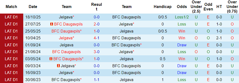 Nhận định soi kèo Daugavpils vs Jelgava, 22h00 ngày 16/4: Lại thắng - Ảnh 3
