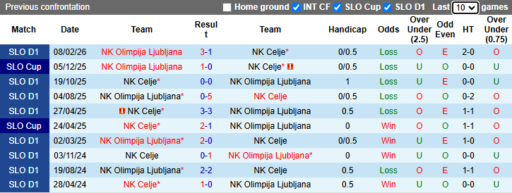 Nhận định, soi kèo NK Celje vs Olimpija Ljubljana, 23h30 ngày 15/4: Khó cho khách - Ảnh 4