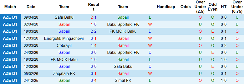 Nhận định soi kèo Sabail vs Simal, 20h00 ngày 16/4: Khó tránh - Ảnh 1