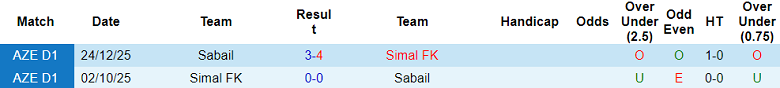 Nhận định soi kèo Sabail vs Simal, 20h00 ngày 16/4: Khó tránh - Ảnh 3