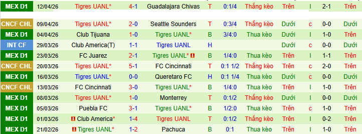 Nhận định, soi kèo Seattle Sounders vs Tigres UANL - Ảnh 2